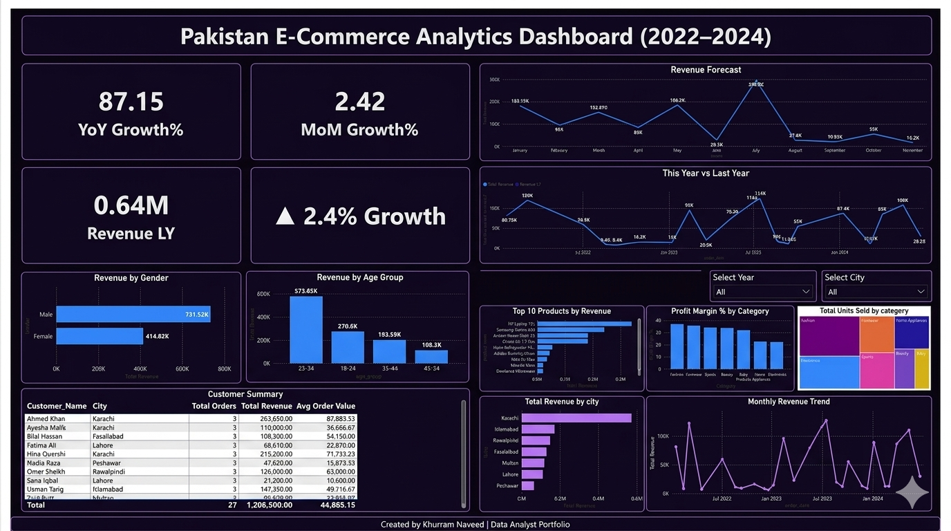 Pakistan E-Commerce Analytics Dashboard
